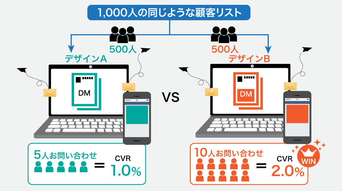 ABテスト