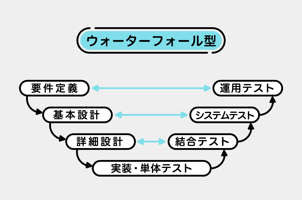 ウォーターフォール型